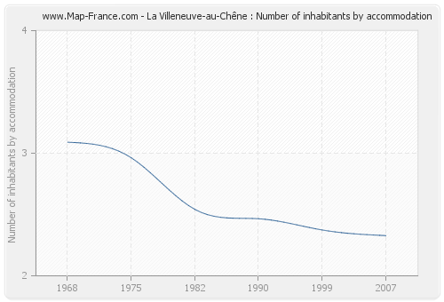 La Villeneuve-au-Chêne : Number of inhabitants by accommodation
